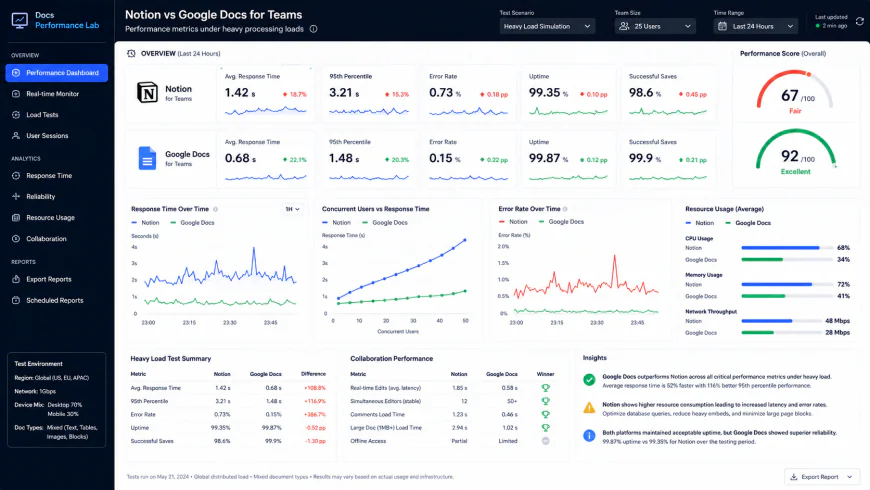 Analytical dashboard view of notion vs google docs for teams performance metrics under heavy processing loads