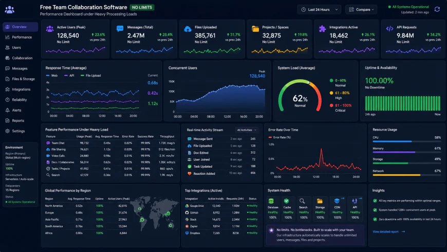 Analytical dashboard view of free team collaboration software no limits performance metrics under heavy processing loads