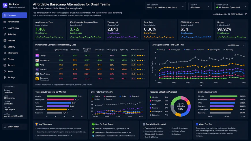 Analytical dashboard view of affordable basecamp alternatives for small teams performance metrics under heavy processing loads