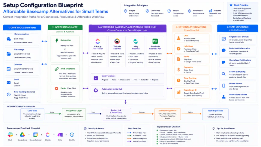 Setup configuration blueprint showing correct integration paths for affordable basecamp alternatives for small teams