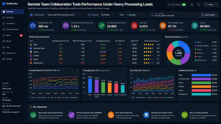 Analytical dashboard view of best remote team collaboration tools performance metrics under heavy processing loads