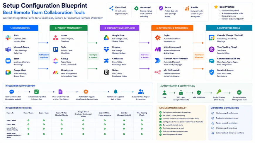 Setup configuration blueprint showing correct integration paths for best remote team collaboration tools
