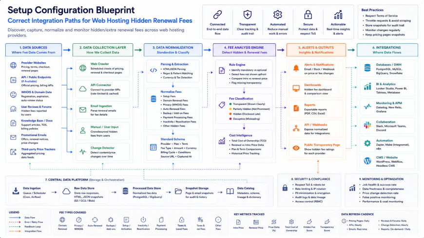 Setup configuration blueprint showing correct integration paths for web hosting hidden renewal fees