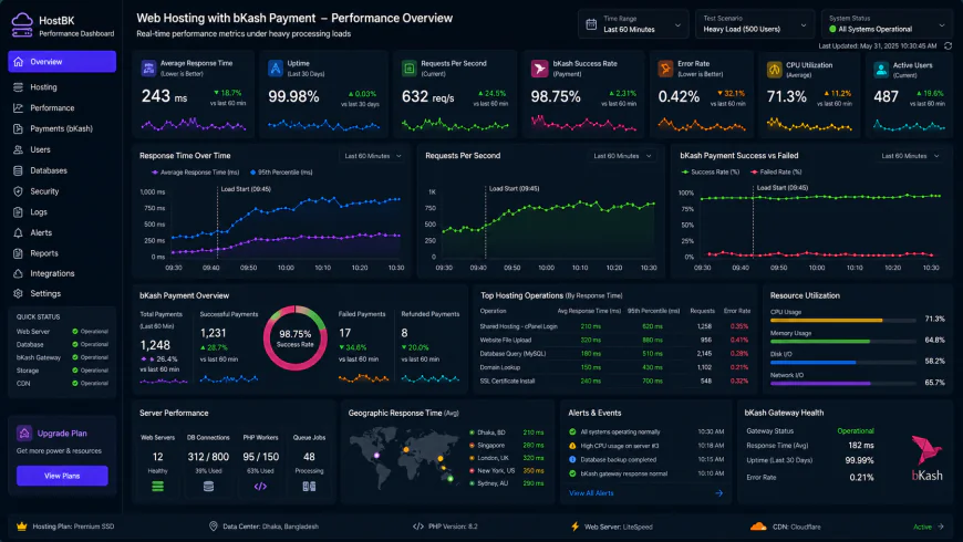 Analytical dashboard view of web hosting with bkash payment performance metrics under heavy processing loads