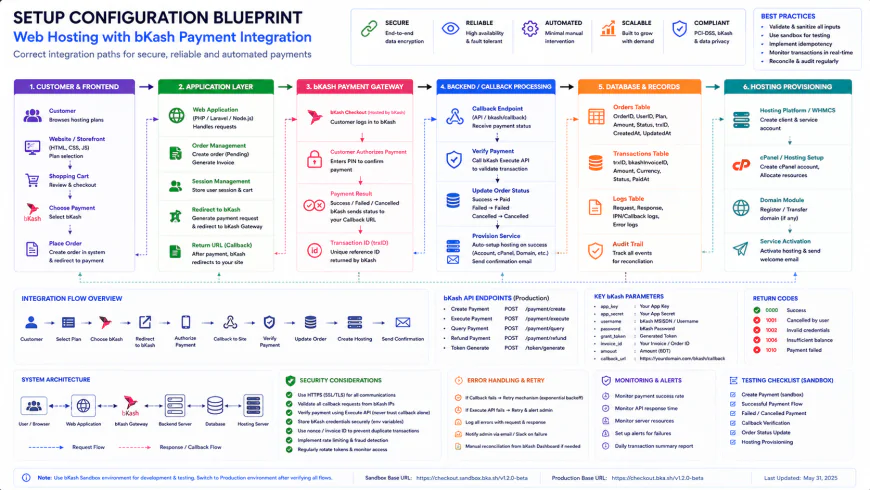 Setup configuration blueprint showing correct integration paths for web hosting with bkash payment