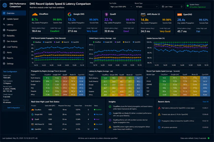 Technical interface comparison showing DNS record update speeds and latency metrics under high load