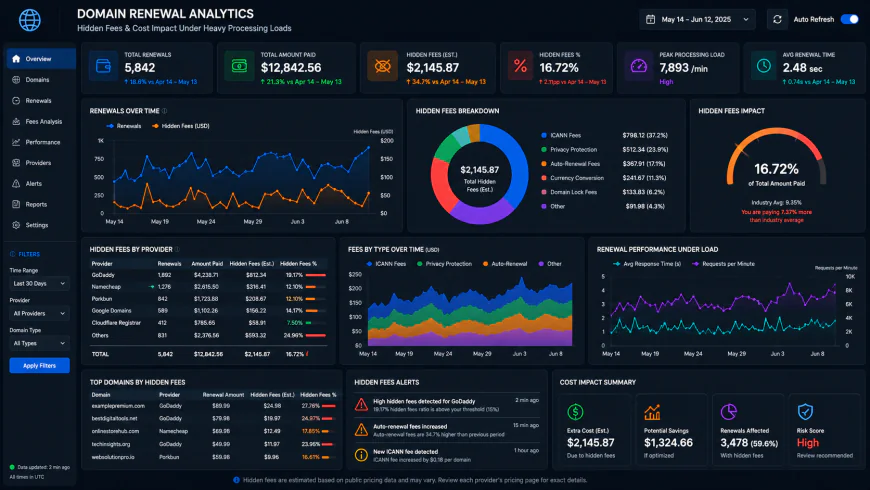 Analytical dashboard view of hidden domain renewal fees performance metrics under heavy processing loads