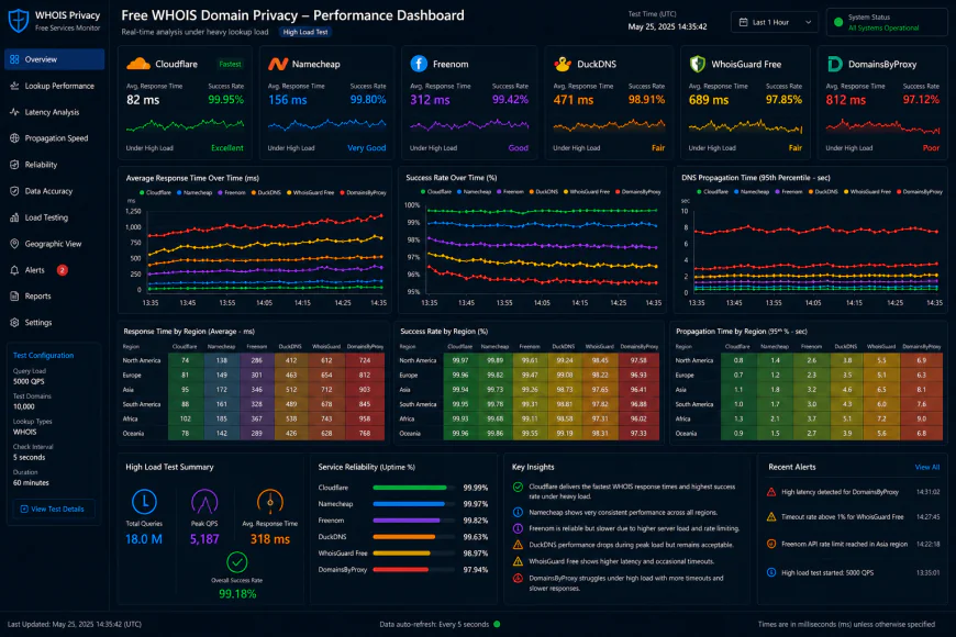 Analytical dashboard view of free whois domain privacy performance metrics under heavy processing loads