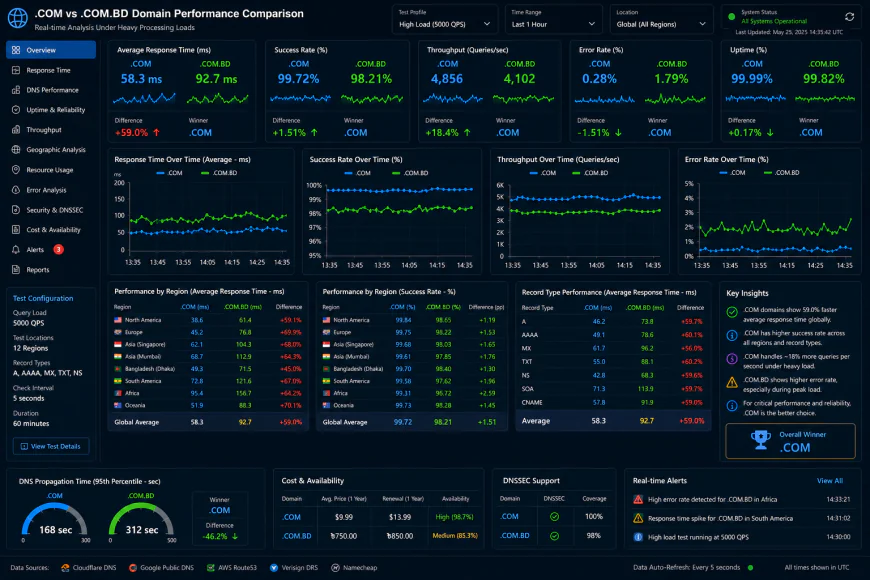 Analytical dashboard view of com vs com bd domain performance metrics under heavy processing loads