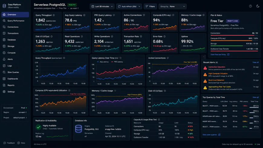 Analytical dashboard view of serverless postgres database free performance metrics under heavy processing loads