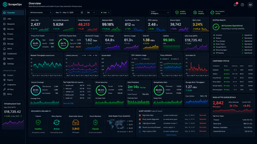 Analytical dashboard view of a resilient data extraction setup's performance metrics under heavy processing loads